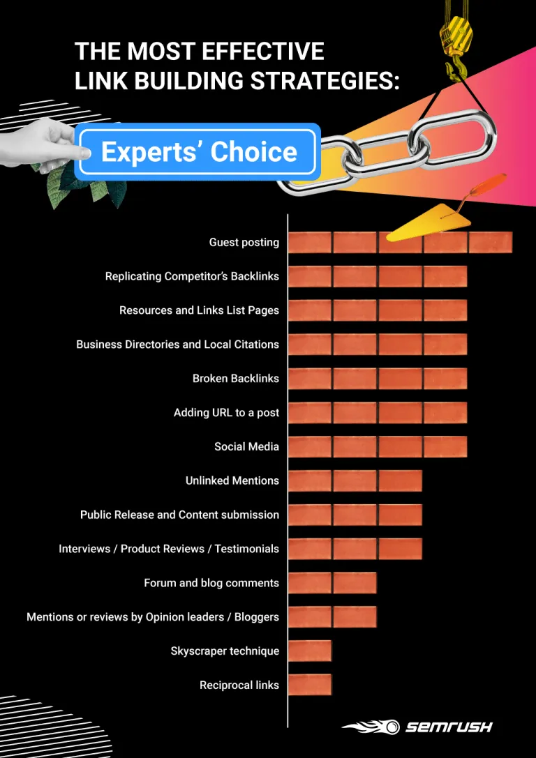 Linkbuilding-Strategien 2022