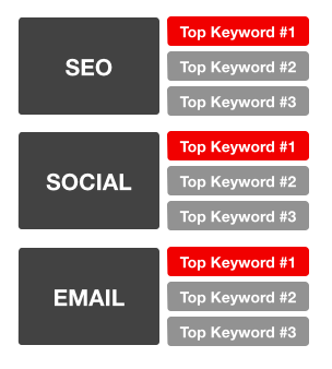 Skuteczność słów kluczowych SEO według kanału marketingowego