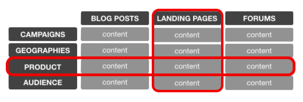 Performances de contenu regroupées par canal pour l'analyse marketing