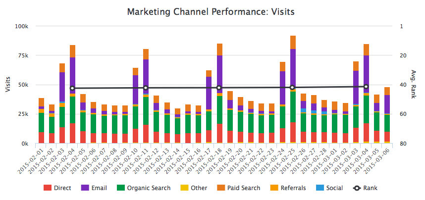 Tableau des performances des canaux marketing