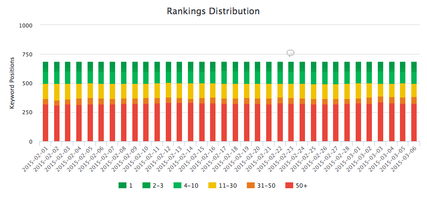 Distribuição de classificação de palavras-chave para o painel de marketing