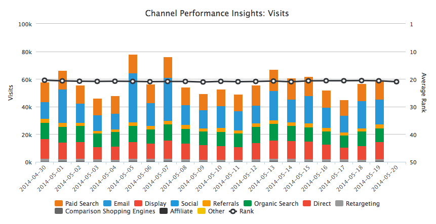 gráfico de desempenho do canal de marketing