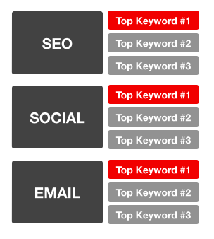 ประสิทธิภาพคีย์เวิร์ด SEO ตามช่องทางการตลาด