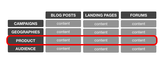 การจัดกลุ่มเนื้อหาสำหรับ seo และการวิเคราะห์การตลาด