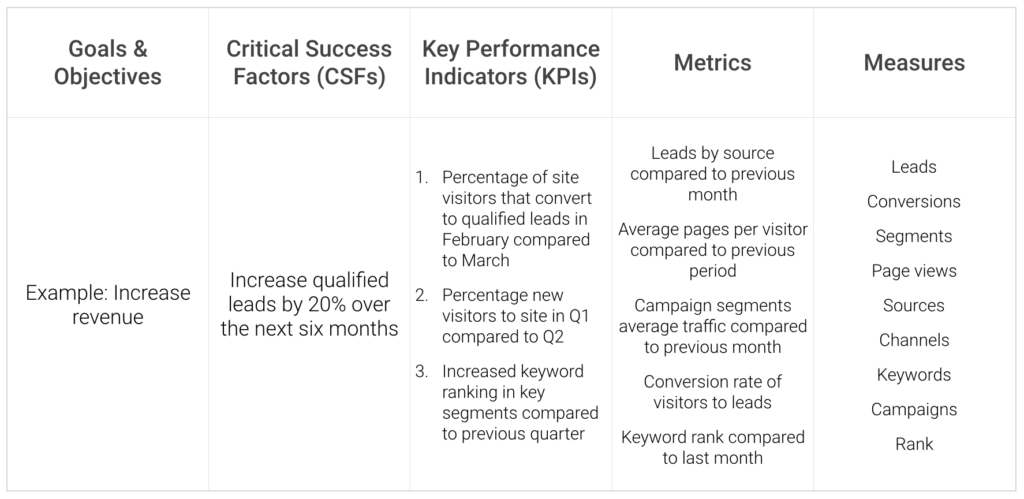 ビジネスに最適な KPI を選択する KPI レポート