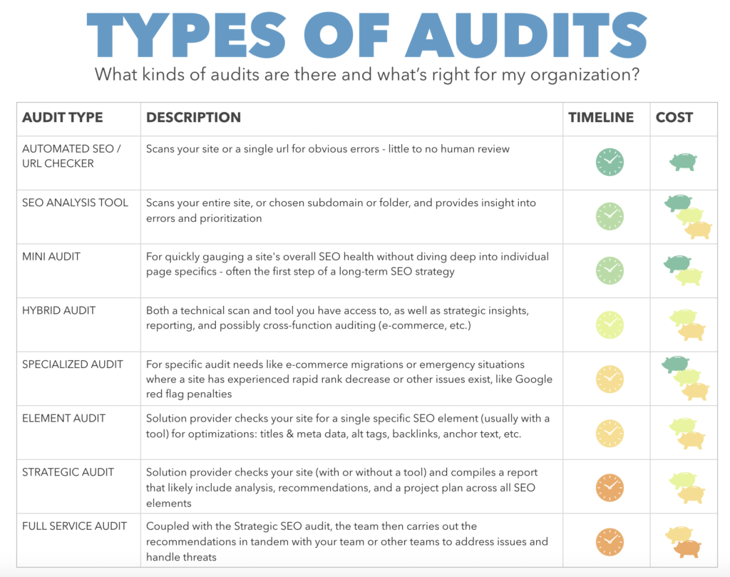 Tipos de auditorias de sites para SEO e marketing de conteúdo