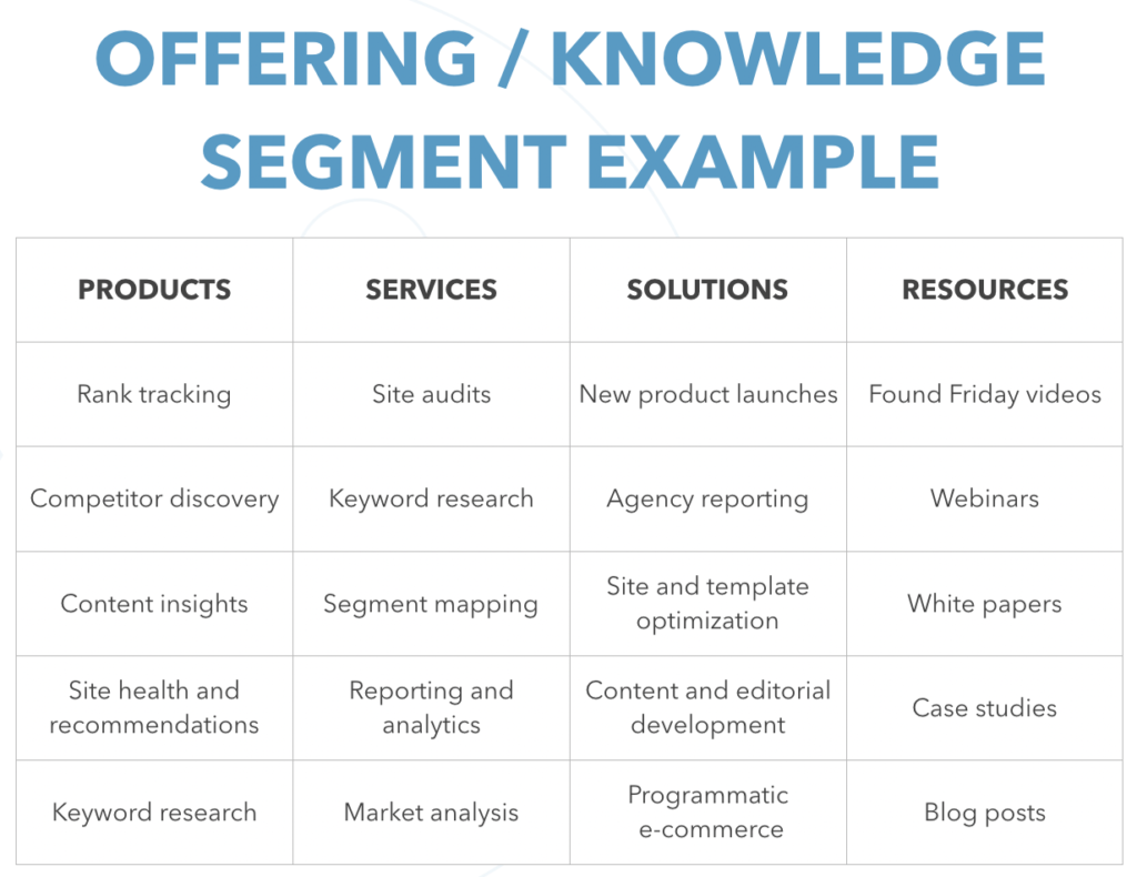 DemandSphere SEO 플랫폼의 키워드 세그먼트 예