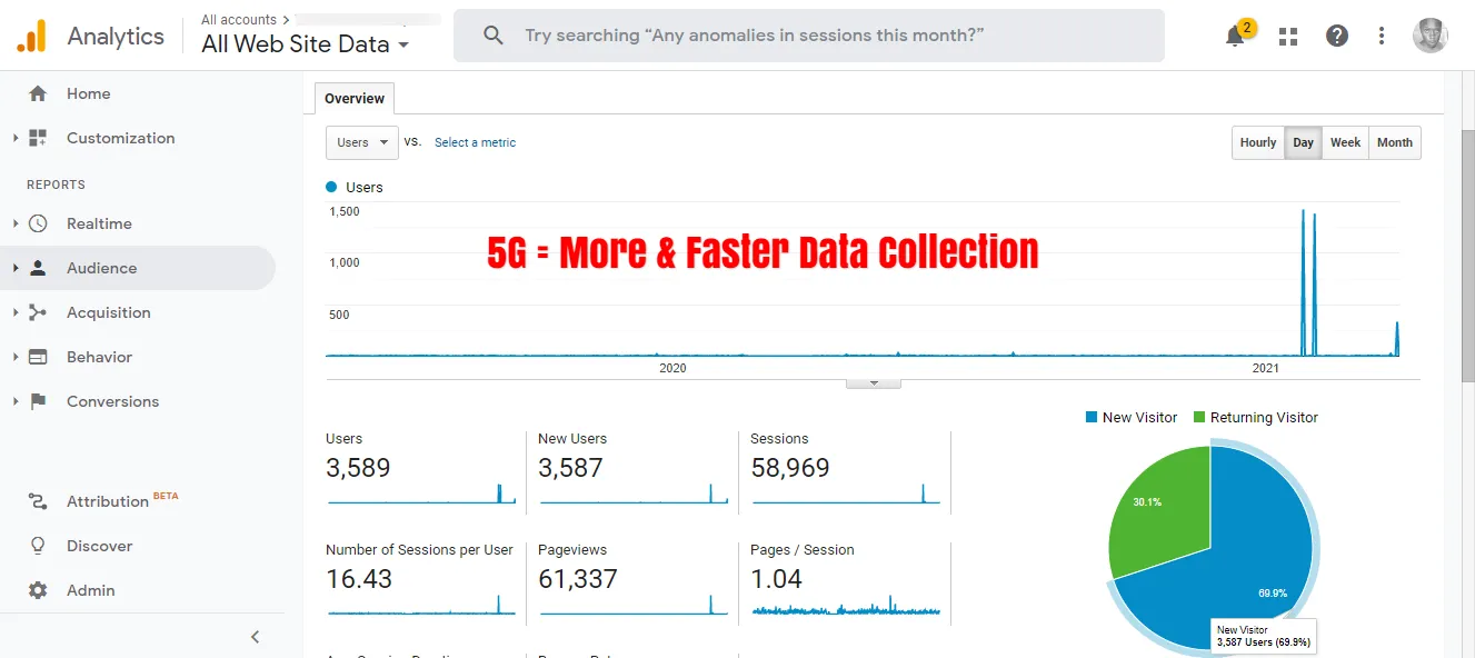 Google Analytics pokazuje szybsze dane dzięki 5G