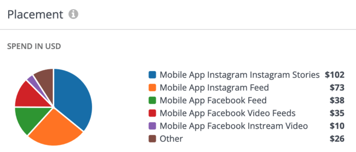 Lo strumento di analisi di Rival IQ mostra i risultati di un post Instagram potenziato in base al posizionamento.