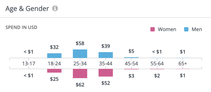 Informazioni su età e genere durante la misurazione di un post Instagram potenziato in Rival IQ.