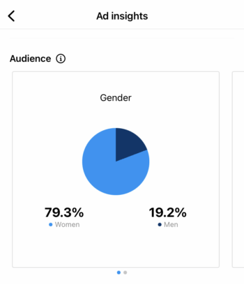 Approfondimenti sul genere del pubblico per un post potenziato su Instagram.