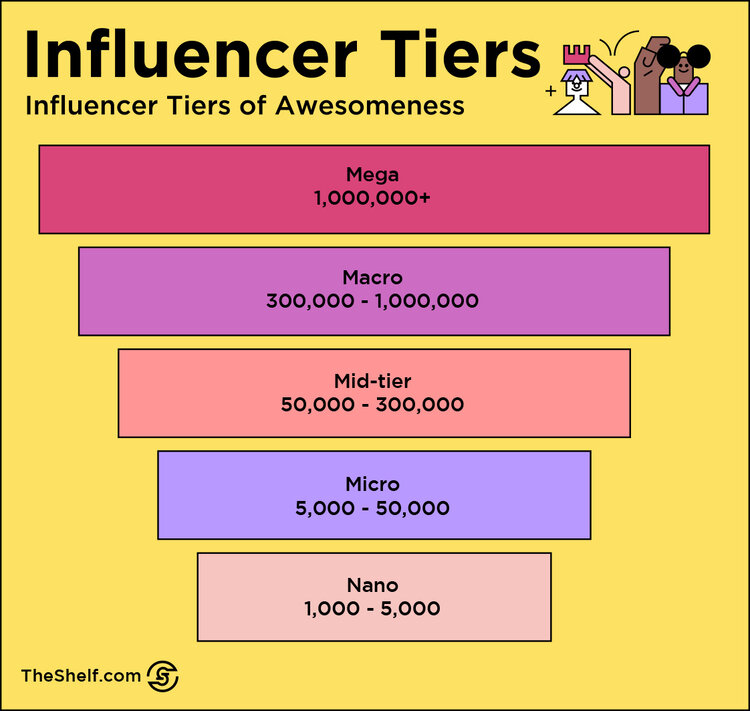 Une image infographique qui lit Influencer Tiers