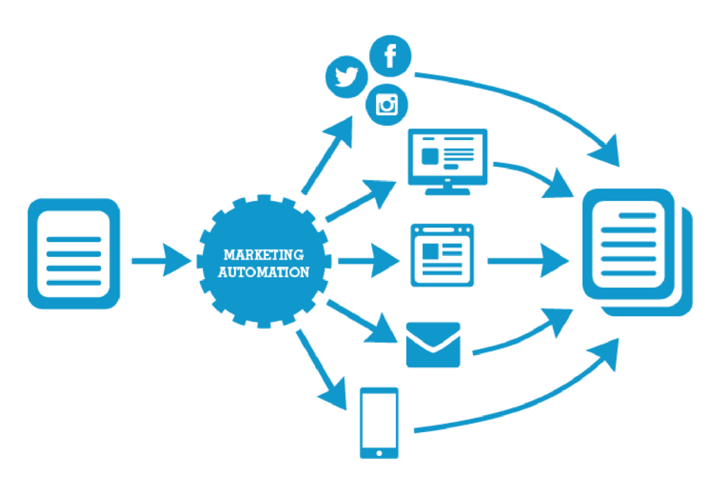 Cum funcționează automatizarea de marketing