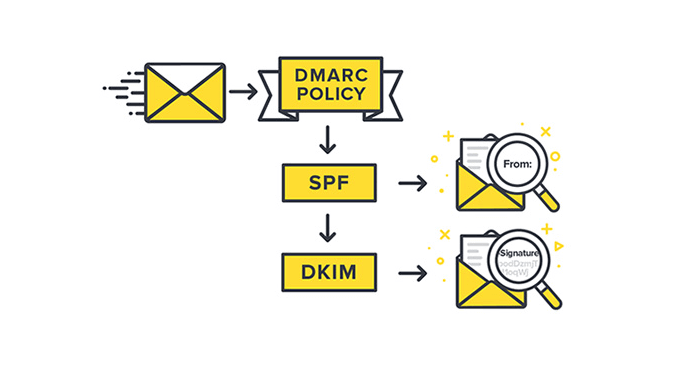 Otentikasi alamat email dengan DMARC, SPF, DKIM untuk mencegah email masuk ke spam