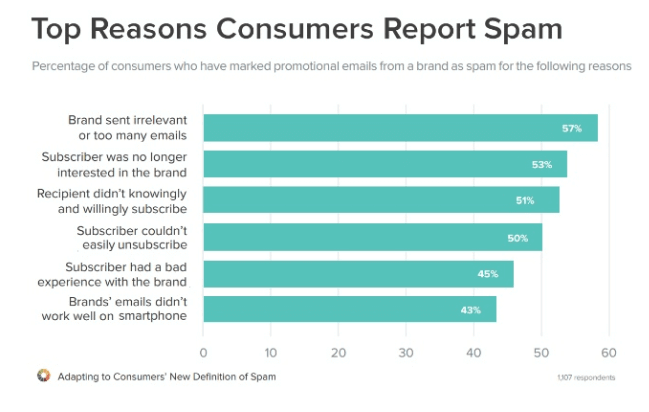 Alasan utama konsumen melaporkan spam