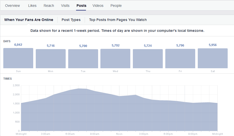 Determina quando i tuoi fan di Facebook sono più attivi sulla tua Pagina Facebook