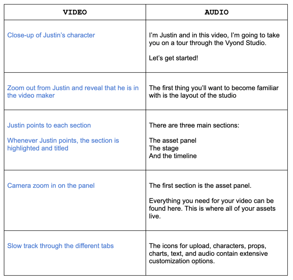 Un exemplu de script care conține o secțiune pentru instrucțiuni video și o altă secțiune pentru instrucțiuni audio