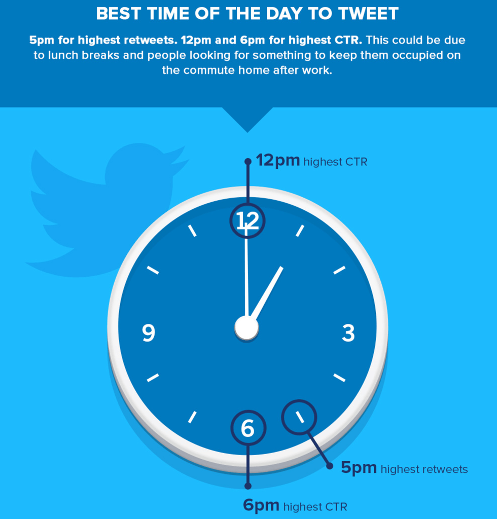 Il momento migliore per pubblicare su Instagram, Facebook e altro: Il momento migliore della giornata per twittare