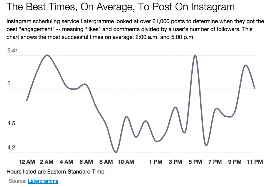 Il momento migliore per pubblicare su Instagram, Facebook e altro: i tempi migliori, in media, per pubblicare su Instagram