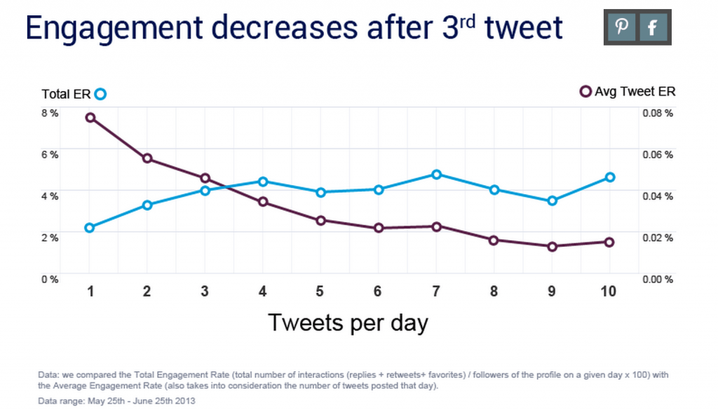 Momento migliore per pubblicare su Instagram, Facebook e altro: la frequenza di Twitter diminuisce dopo il 3° tweet