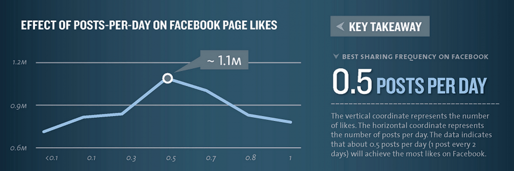 Il momento migliore per pubblicare su Instagram, Facebook e altro: un post ogni due giorni è la frequenza ottimale dei post su Facebook