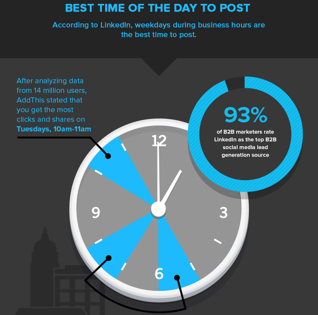 Il momento migliore per pubblicare su Instagram, Facebook e altro: Il momento migliore della giornata per pubblicare su LinkedIn