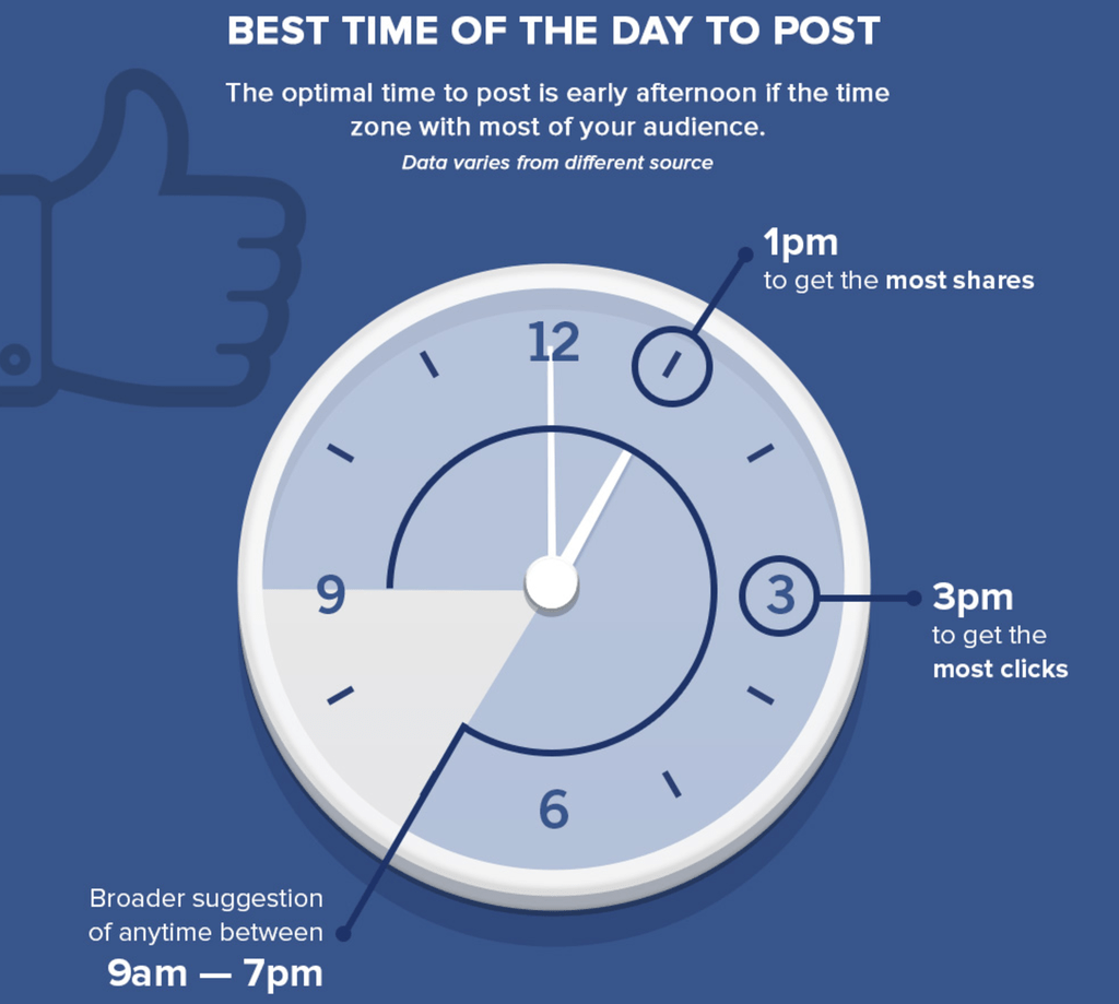 Il momento migliore per pubblicare su Instagram, Facebook e altro: Il momento migliore della giornata per pubblicare su Facebook