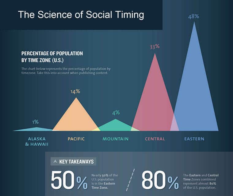 Il momento migliore per pubblicare su Instagram, Facebook e altro: The Science of Social Timing