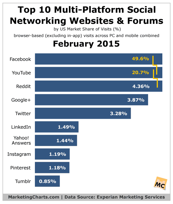 En İyi 10 Çok Platformlu Sosyal Ağ Web Sitesi – Şubat 2015