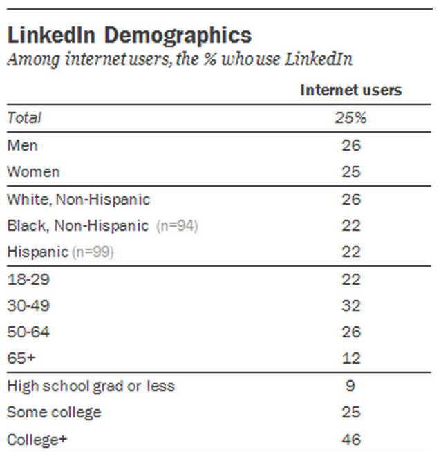 İnternet kullanıcıları arasında LinkedIn demografisi