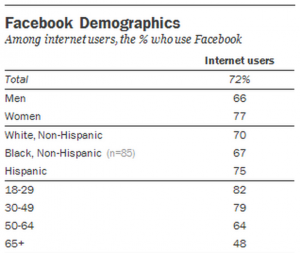 İnternet kullanıcıları arasında Facebook demografisi