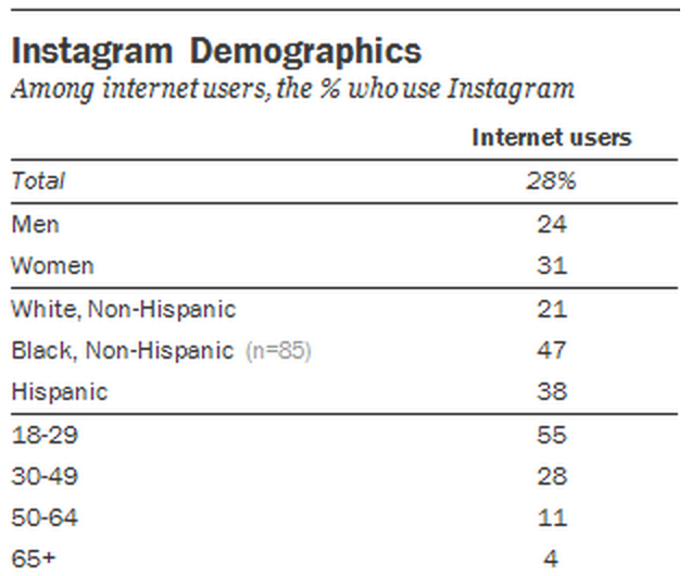 İnternet kullanıcıları arasında Instagram demografisi