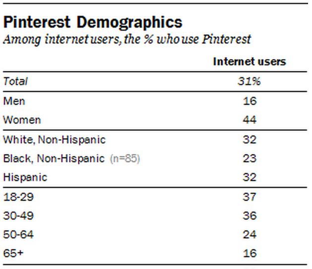 İnternet kullanıcıları arasında Pinterest demografisi