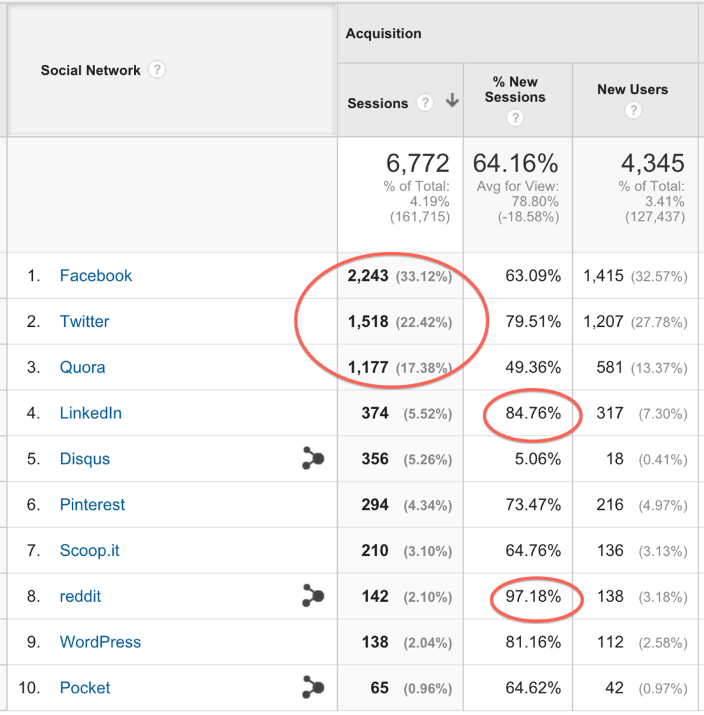 Google Analytics kullanarak en iyi sosyal ağlar nasıl belirlenir?