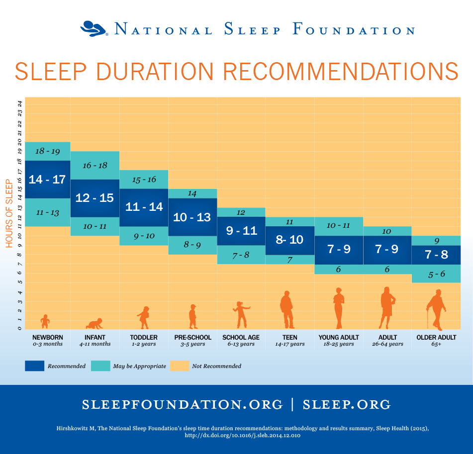 La National Sleep Foundations ha raccomandato le durate del sonno