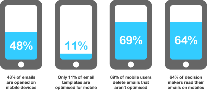 Mobil E-posta Pazarlama İstatistikleri