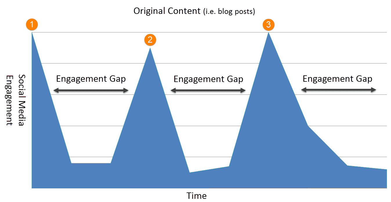 Kesenjangan Pertunangan 2