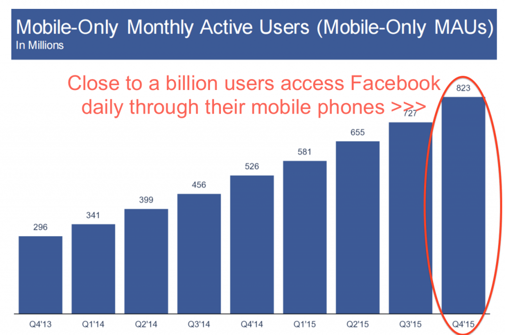 Facebook 사용자의 절반 이상이 모바일에서만 서비스에 액세스합니다. Facebook 커버 사진 크기를 최적화하는 방법을 읽어보세요.