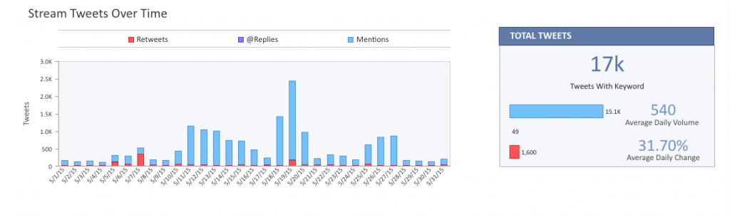 Analisis Media Sosial SimplyMeasured