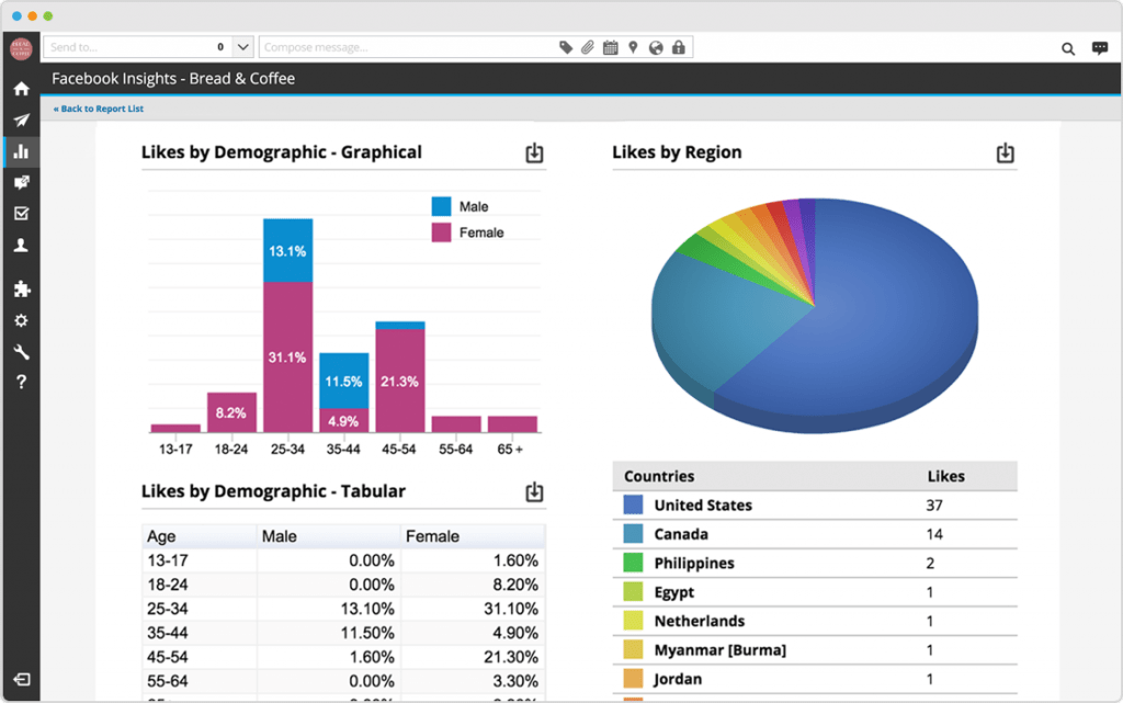 Analisis media sosial Hootsuite