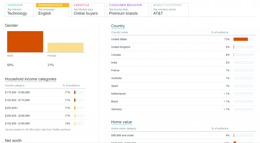 يتضمن Twitter Analytics البيانات الديموغرافية عن المتابعين