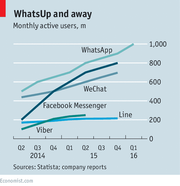 Pertumbuhan Aplikasi Perpesanan Facebook dan WhatsApp