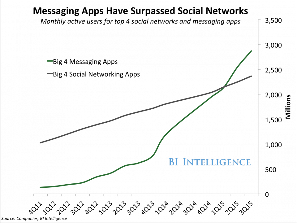 orang menggunakan aplikasi messenger Facebook lebih dari mereka menggunakan jejaring sosial.