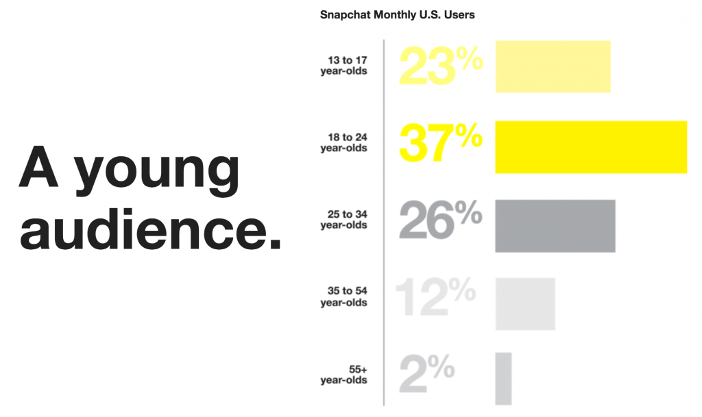 Snapchat は若い視聴者を引き付けます