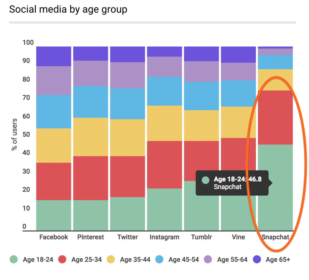 これは、Snapchatがミレニアル世代のユーザーをどれだけ支配しているかです