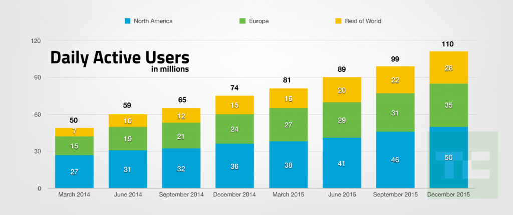 2015 年 12 月現在の Snapchat デイリー アクティブ ユーザー (DAU)