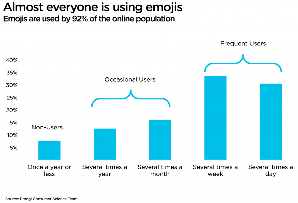 92% ของประชากรออนไลน์ใช้ Emoji