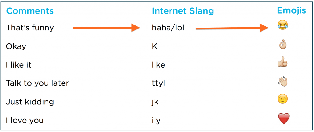 การสื่อสารดิจิทัลสั้นลงเมื่อใช้อีโมจิ