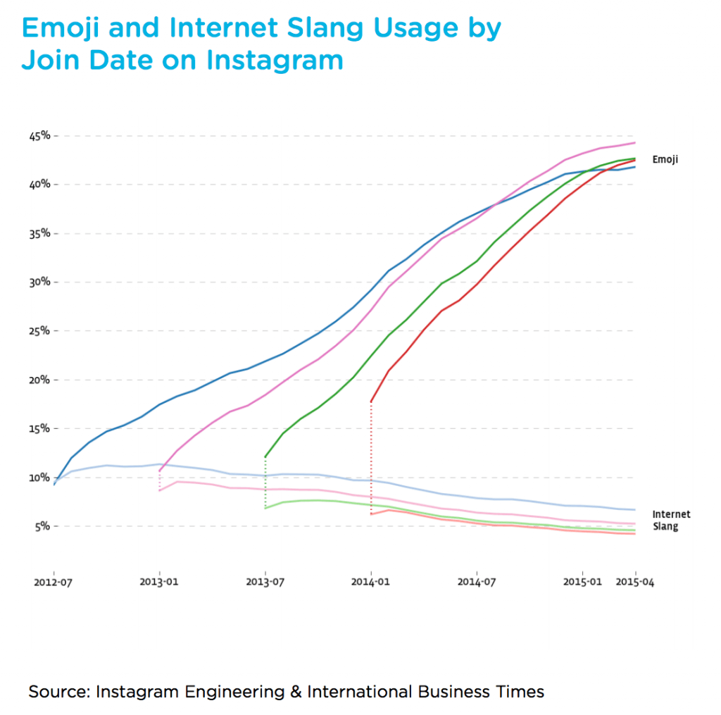 การใช้อีโมจิและคำแสลงทางอินเทอร์เน็ตโดยวันที่เข้าร่วมบน Instagram