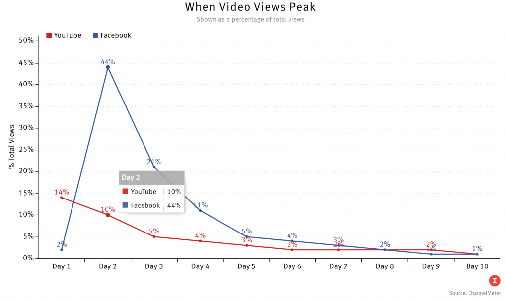 Facebook-Video lebt schnell, stirbt jung